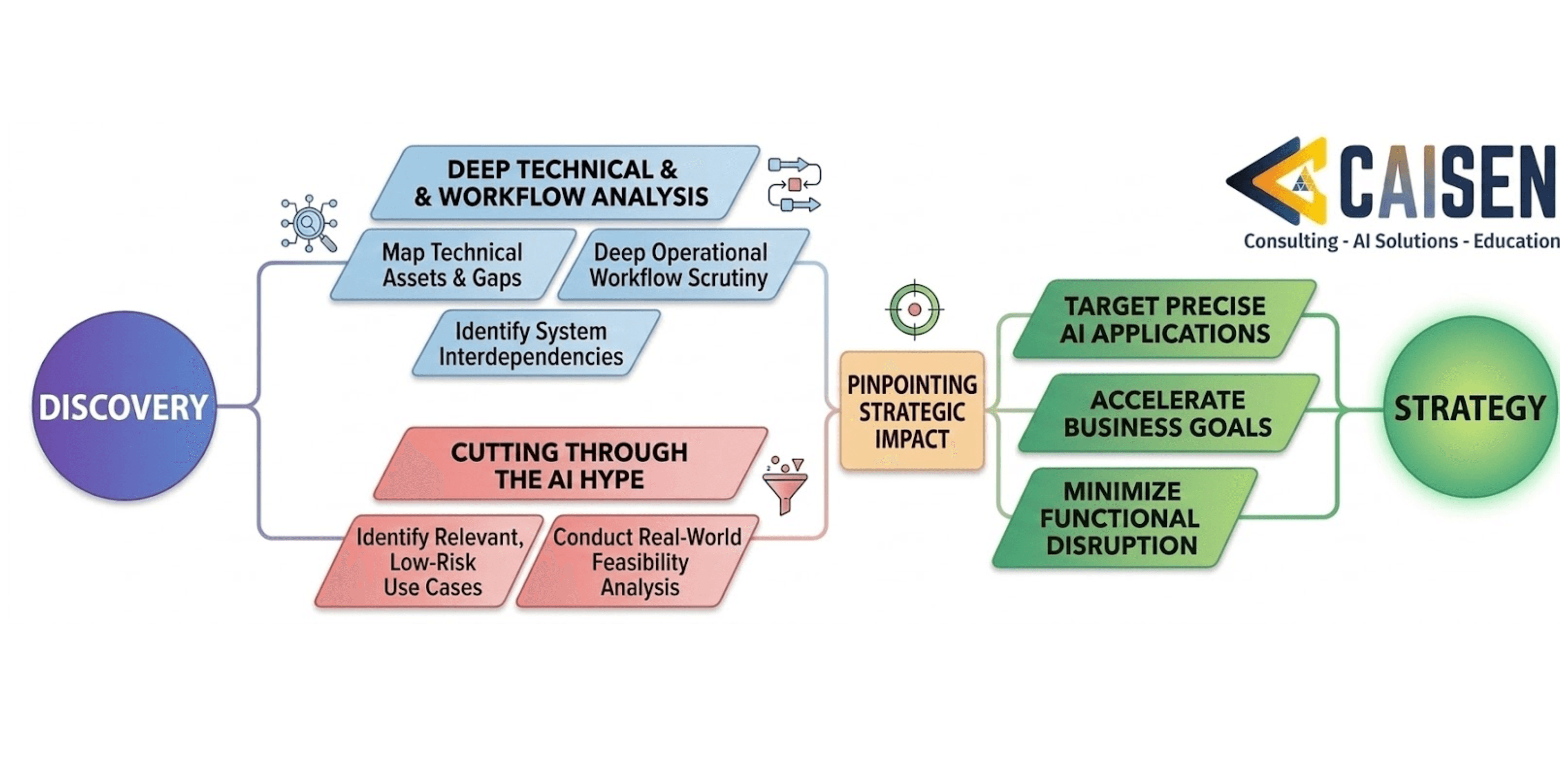 Strategic Needs Assessment