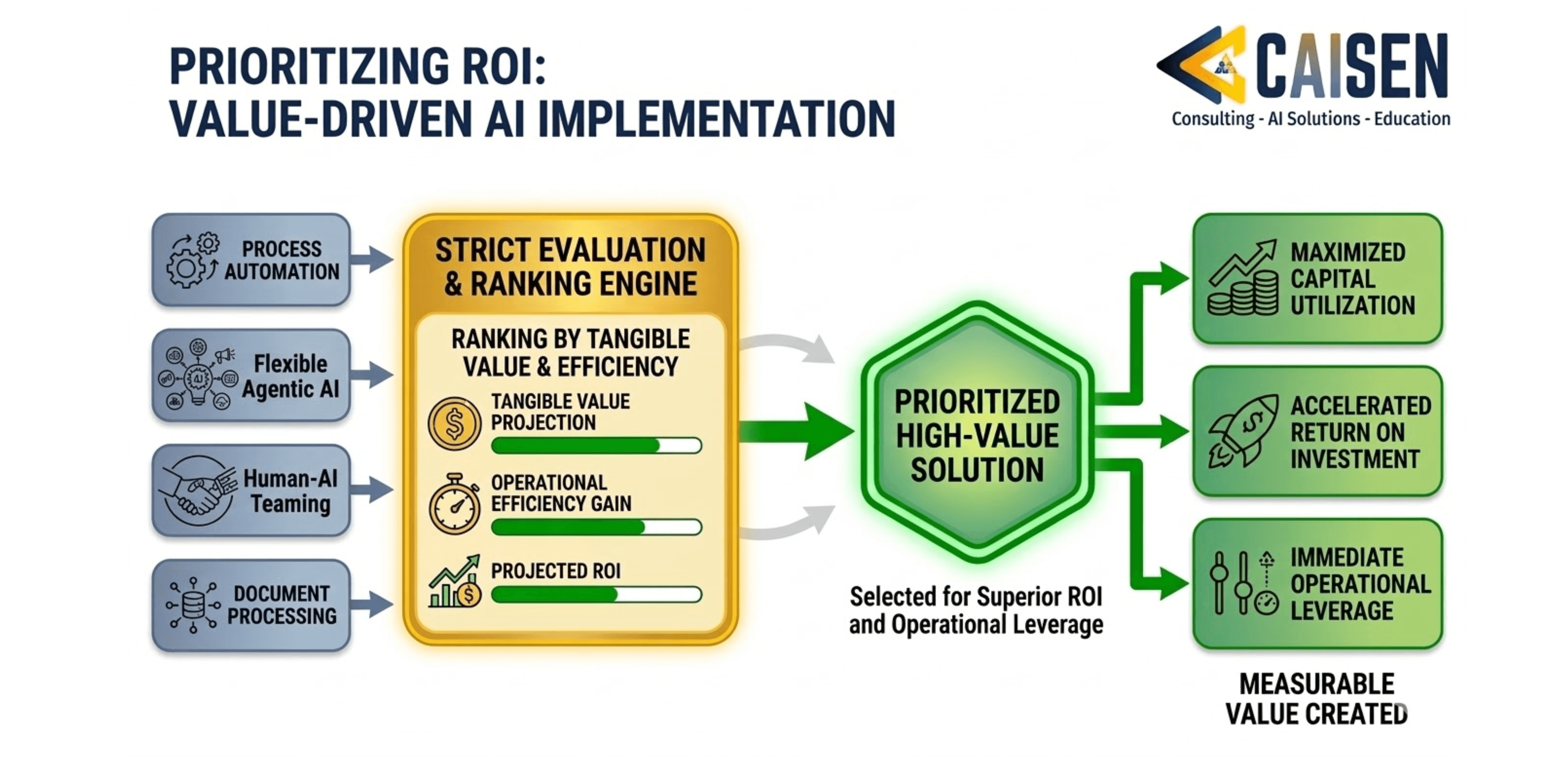 Value-Driven Implementation