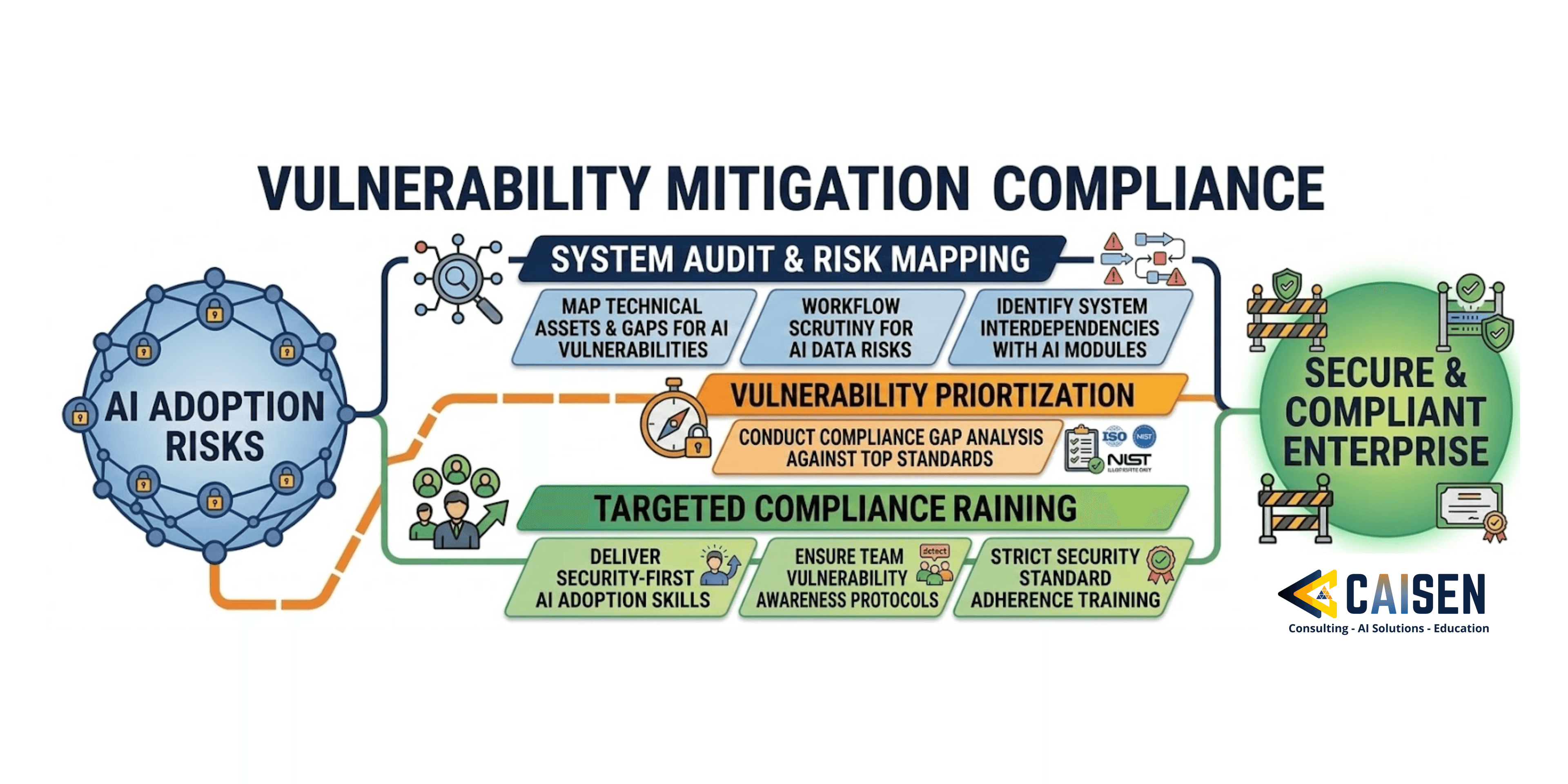 Vulnerability Mitigation & Compliance