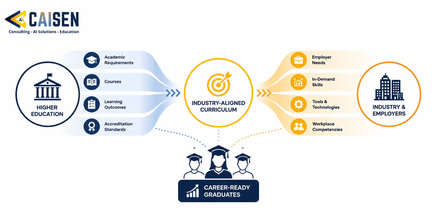 Industry-Aligned Curriculum