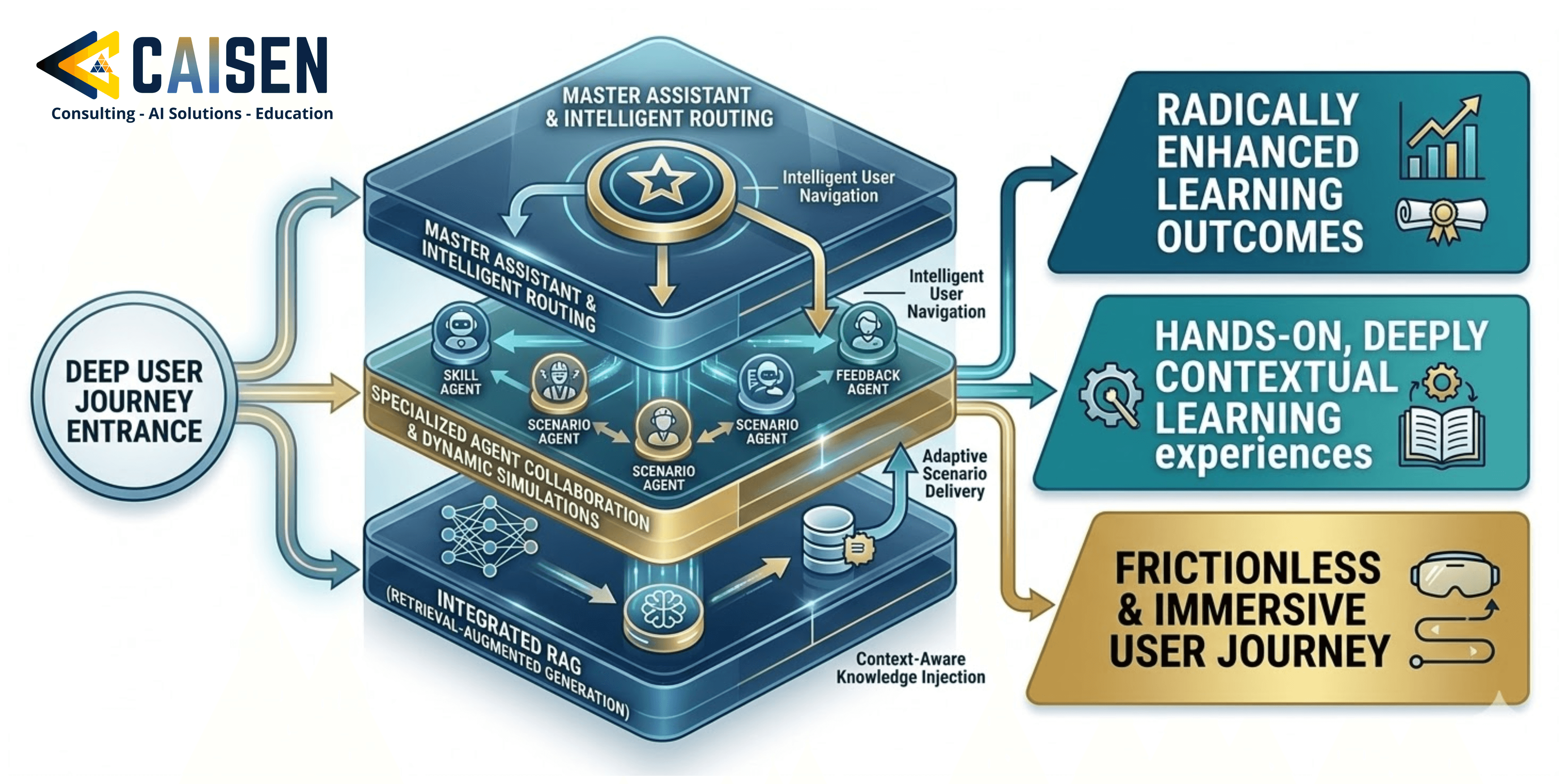 Diagram of multi-agent RAG architecture