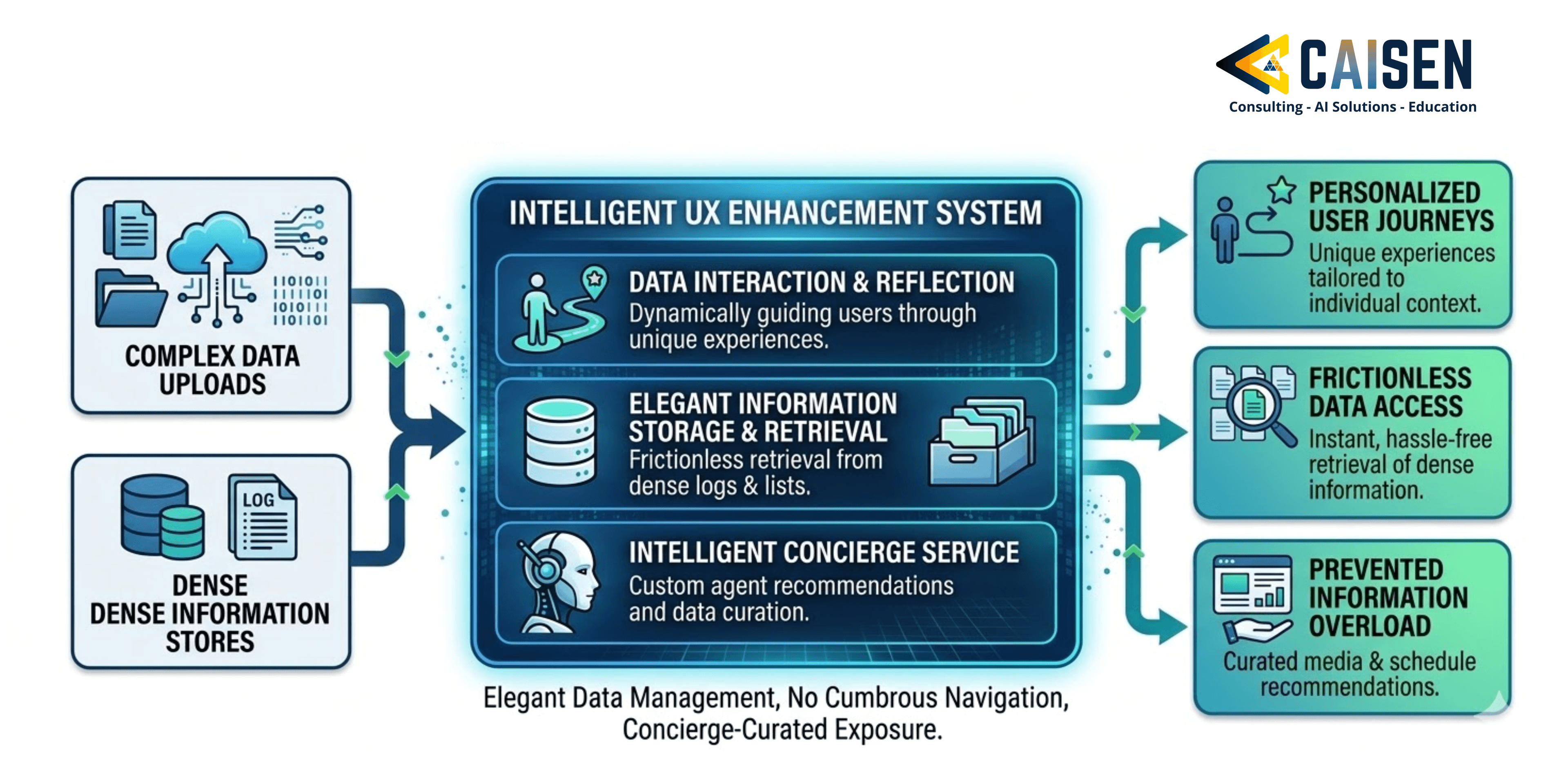 Diagram of UX enhancement concierge architecture